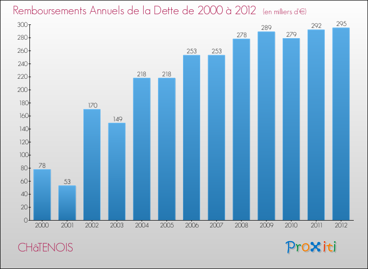 Evolution de l'annuité de la dette pour la commune de CHâTENOIS de 2000 à 2012 Annuités de la dette pour CHâTENOIS de 2000 à 2012