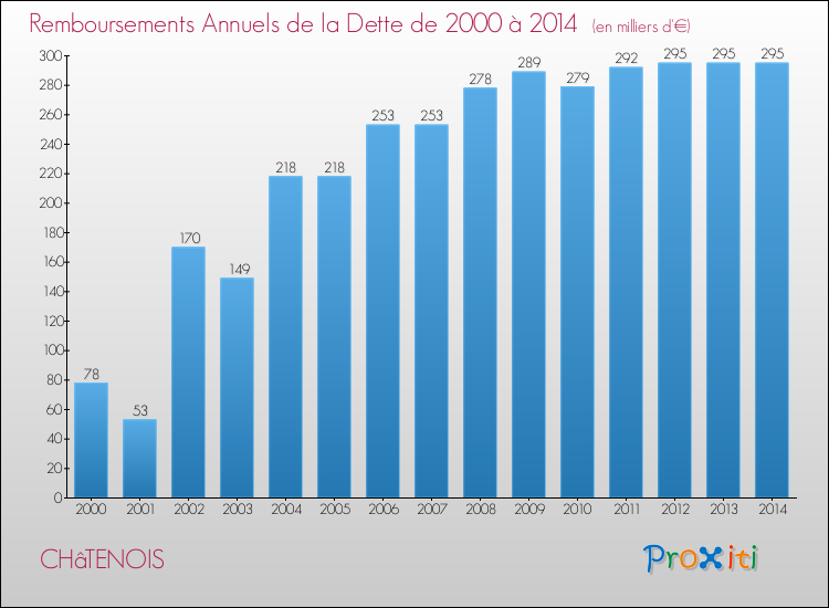 Evolution de l'annuité de la dette pour la commune de CHâTENOIS de 2000 à 2014 Annuités de la dette pour CHâTENOIS de 2000 à 2014