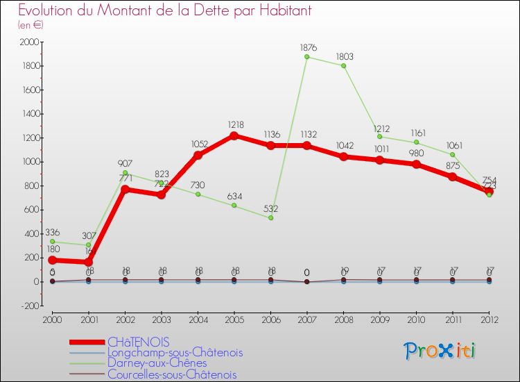 Evolution de la dette par habitant pour la commune de CHâTENOIS et les communes proches de 2000 à 2012 Comparaison de la dette par habitant pour CHâTENOIS et les communes voisines de 2000 à 2012