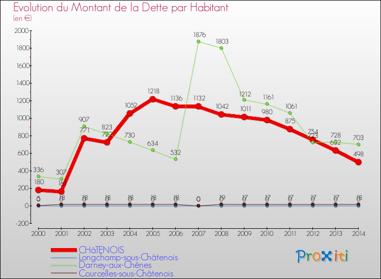 Evolution de la dette par habitant pour la commune de CHâTENOIS et les communes proches de 2000 à 2014 Comparaison de la dette par habitant pour CHâTENOIS et les communes voisines de 2000 à 2014