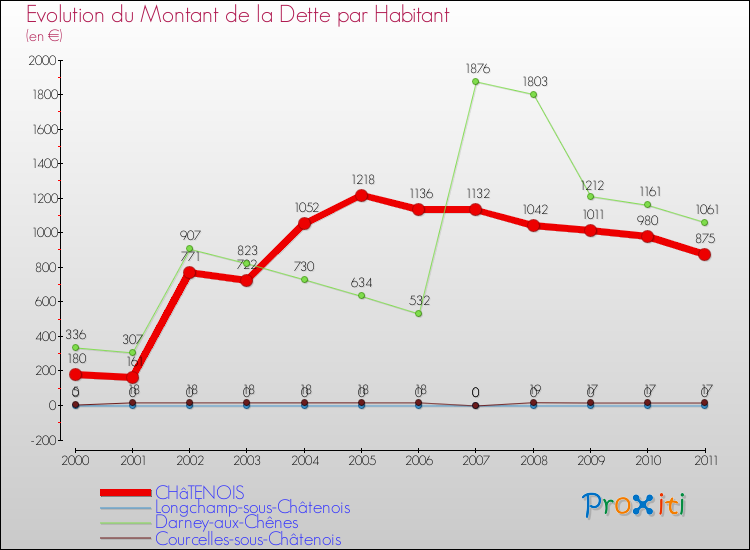 Evolution de la dette par habitant pour la commune de CHâTENOIS et les communes proches Comparaison de la dette par habitant pour CHâTENOIS et les communes voisines