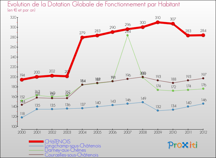 Evolution et montant de la dotation globale de fonctionnement par Habitant pour CHâTENOIS et les communes proches Comparaison des dotations globales de fonctionnement par habitant pour CHâTENOIS et les communes voisines