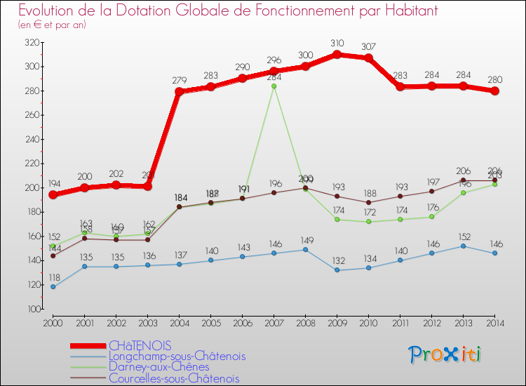 Evolution et montant de la dotation globale de fonctionnement par Habitant pour CHâTENOIS et les communes proches de 2000 à 2014. Comparaison des dotations globales de fonctionnement par habitant pour CHâTENOIS et les communes voisines de 2000 à 2014.