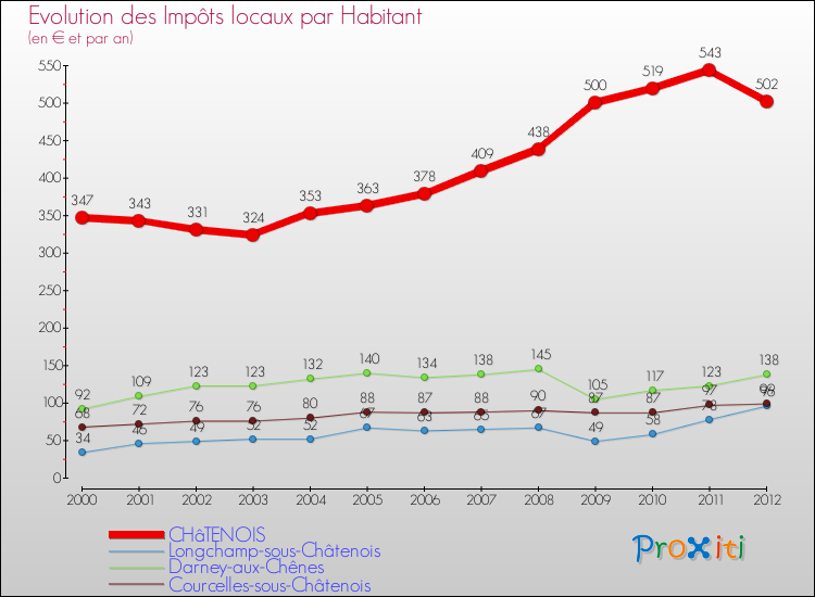 Evolution et montant des impôts locaux par Habitant pour CHâTENOIS et les communes proches Comparaison des impôts locaux par habitant pour CHâTENOIS et les communes voisines