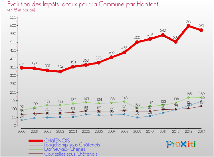 Evolution et montant des impôts locaux par Habitant pour CHâTENOIS et les communes proches de 2000 à 2014 Comparaison des impôts locaux par habitant pour CHâTENOIS et les communes voisines de 2000 à 2014