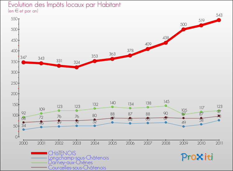 Evolution et montant des impôts locaux par Habitant pour CHâTENOIS et les communes proches Comparaison des impôts locaux par habitant pour CHâTENOIS et les communes voisines