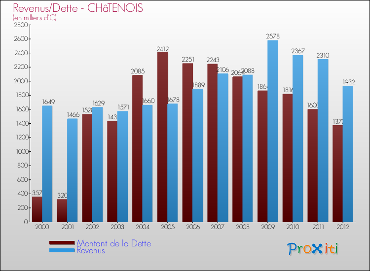 Evolution comparée de la dette et des revenus pour la commune de CHâTENOIS de 2000 à 2012 Comparaison de la dette et des revenus pour CHâTENOIS de 2000 à 2012
