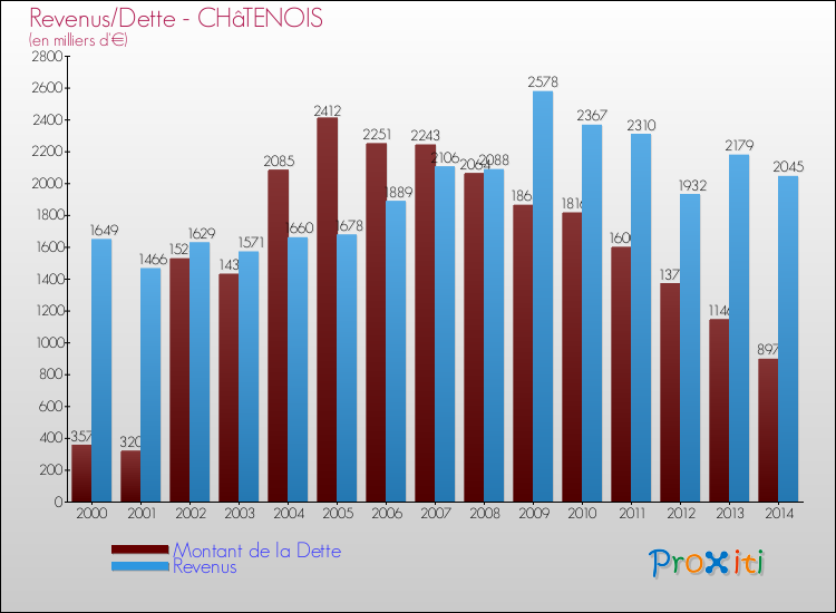 Evolution comparée de la dette et des revenus pour la commune de CHâTENOIS de 2000 à 2014 Comparaison de la dette et des revenus pour CHâTENOIS de 2000 à 2014