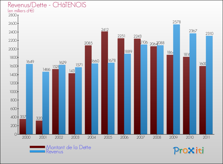 Evolution comparée de la dette et des revenus pour la commune de CHâTENOIS de 2000 à 2011 Comparaison de la dette et des revenus pour CHâTENOIS de 2000 à 2011