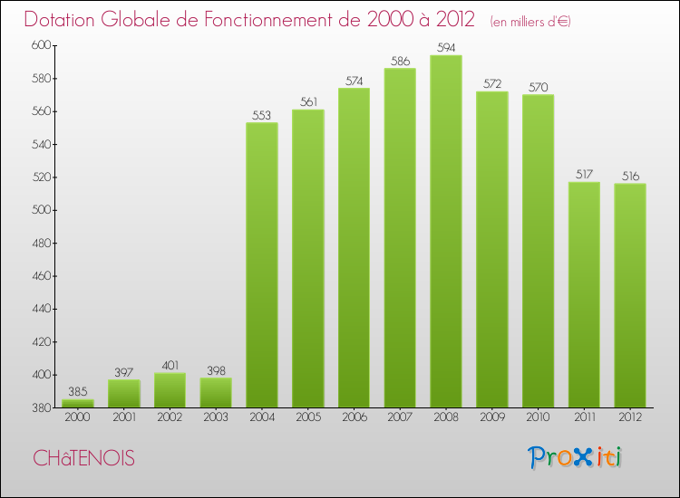 Evolution du montant de la Dotation Globale de Fonctionnement pour la commune de CHâTENOIS de 2000 à 2012 Evolution du montant de la Dotation Globale de Fonctionnement pour CHâTENOIS de 2000 à 2012