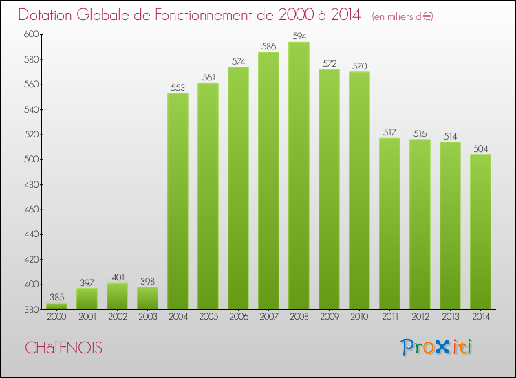 Evolution du montant de la Dotation Globale de Fonctionnement pour la commune de CHâTENOIS de 2000 à 2014 Evolution du montant de la Dotation Globale de Fonctionnement pour CHâTENOIS de 2000 à 2014