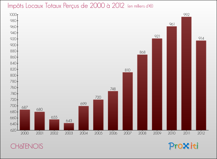 Evolution des Impôts Locaux pour la commune de CHâTENOIS de 2000 à 2012 Evolution des Impôts Locaux pour CHâTENOIS de 2000 à 2012