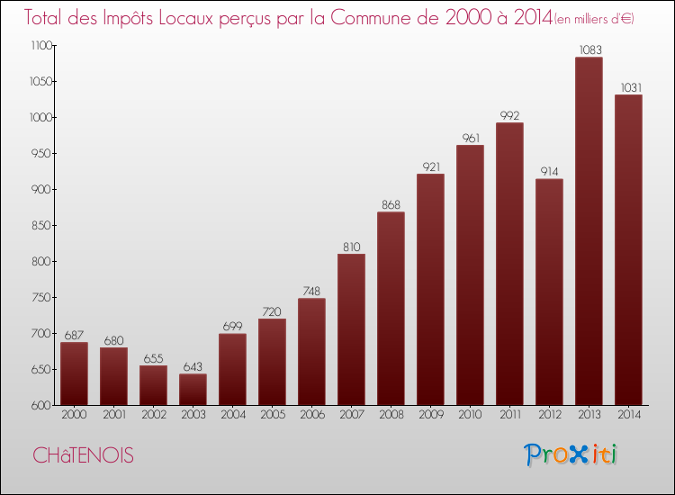 Evolution des Impôts Locaux pour la commune de CHâTENOIS de 2000 à 2014 Evolution des Impôts Locaux pour CHâTENOIS de 2000 à 2014