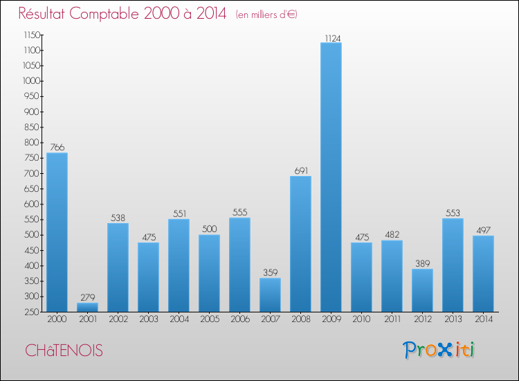 Evolution du résultat comptable pour la commune de CHâTENOIS de 2000 à 2014 Evolution du résultat comptable pour CHâTENOIS de 2000 à 2014