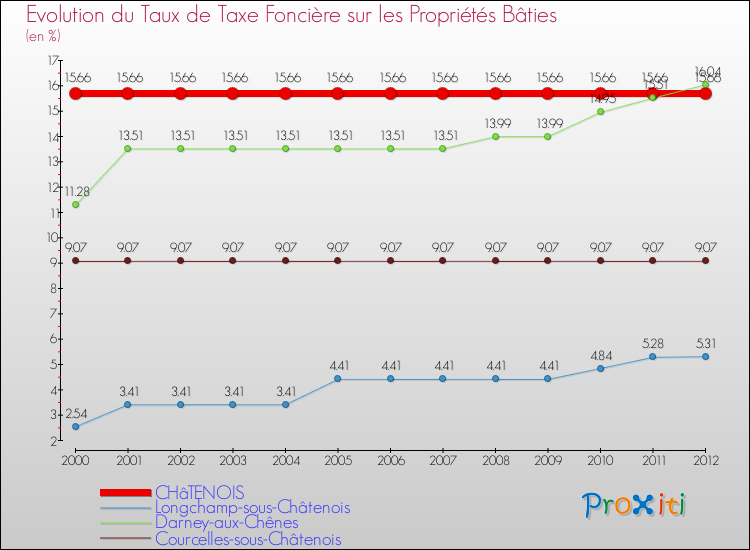 Evolution du taux de la taxe foncière sur le bati pour CHâTENOIS et les communes proches de 2000 à 2012 Comparaison des taux de taxe foncière sur le bati pour CHâTENOIS et les communes voisines de 2000 à 2012