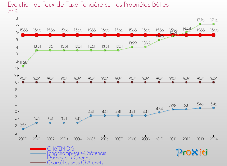 Evolution du taux de la taxe foncière sur le bati pour CHâTENOIS et les communes proches de 2000 à 2014 Comparaison des taux de taxe foncière sur le bati pour CHâTENOIS et les communes voisines de 2000 à 2014