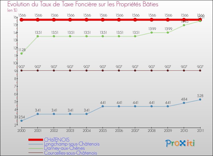 Evolution du taux de la taxe foncière sur le bati pour CHâTENOIS et les communes proches Comparaison des taux de taxe foncière sur le bati pour CHâTENOIS et les communes voisines