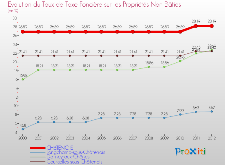 Evolution du taux de la taxe foncière sur les immeubles et terrains non batis pour CHâTENOIS et les communes proches de 2000 à 2012 Comparaison des taux de la taxe foncière sur les immeubles et terrains non batis pour CHâTENOIS et les communes voisines de 2000 à 2012