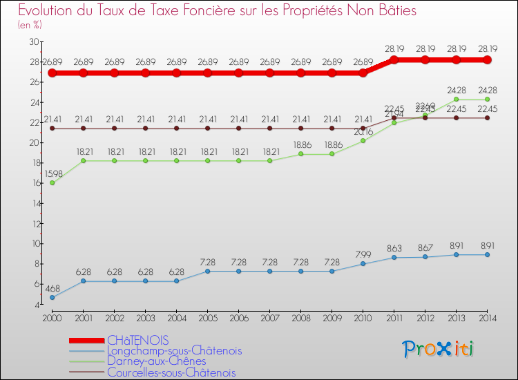 Evolution du taux de la taxe foncière sur les immeubles et terrains non batis pour CHâTENOIS et les communes proches de 2000 à 2014 Comparaison des taux de la taxe foncière sur les immeubles et terrains non batis pour CHâTENOIS et les communes voisines de 2000 à 2014