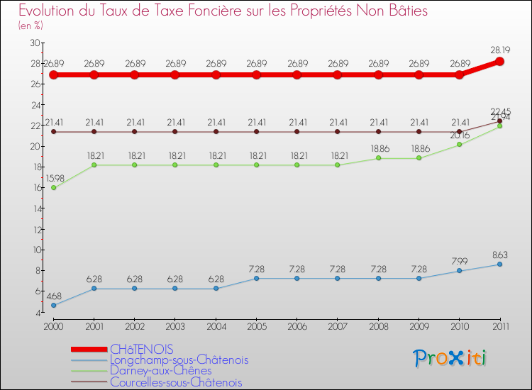 Evolution du taux de la taxe foncière sur les immeubles et terrains non batis pour CHâTENOIS et les communes proches Comparaison des taux de la taxe foncière sur les immeubles et terrains non batis pour CHâTENOIS et les communes voisines
