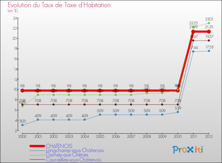 Evolution du taux de la taxe d'habitation pour CHâTENOIS et les communes proches Comparaison des taux de la taxe d'habitation pour CHâTENOIS et les communes voisines