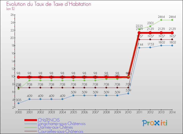 Evolution du taux de la taxe d'habitation pour CHâTENOIS et les communes proches de 2000 à 2014 Comparaison des taux de la taxe d'habitation pour CHâTENOIS et les communes voisines de 2000 à 2014