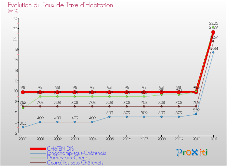 Evolution du taux de la taxe d'habitation pour CHâTENOIS et les communes proches Comparaison des taux de la taxe d'habitation pour CHâTENOIS et les communes voisines