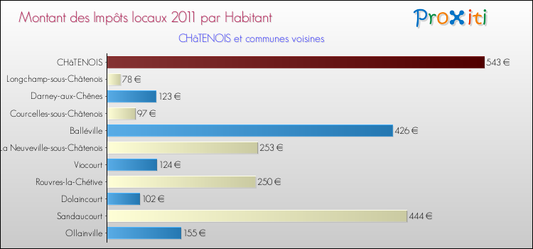 Montant des impôts locaux par Habitant pour CHâTENOIS et les communes proches Comparaison des impôts locaux par habitant pour CHâTENOIS et les communes voisines