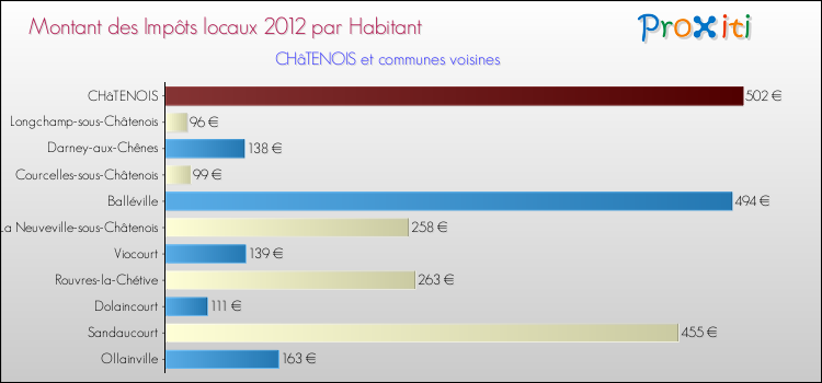 Montant des impôts locaux par Habitant pour CHâTENOIS et les communes proches Comparaison des impôts locaux par habitant pour CHâTENOIS et les communes voisines