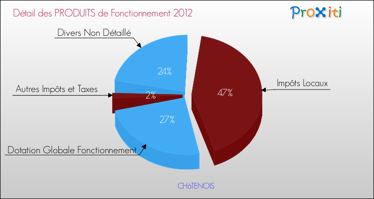 Décomposition du Budget de Fonctionnement 2012 de la commune de CHâTENOIS Budget de Fonctionnement 2012 pour la commune de CHâTENOIS