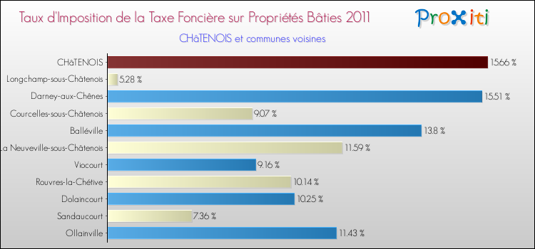 Taux d'imposition de la taxe foncière sur le bati 2011 pour CHâTENOIS et les communes proches Comparaison des taux d'imposition de la taxe foncière sur le bati 2011 pour CHâTENOIS et les communes voisines