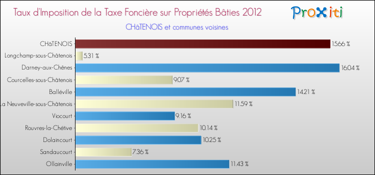 Taux d'imposition de la taxe foncière sur le bati 2012 pour CHâTENOIS et les communes proches Comparaison des taux d'imposition de la taxe foncière sur le bati 2012 pour CHâTENOIS et les communes voisines
