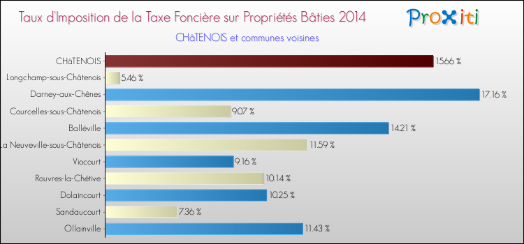 Taux d'imposition de la taxe foncière sur le bati 2014 pour CHâTENOIS et les communes proches Comparaison des taux d'imposition de la taxe foncière sur le bati 2014 pour CHâTENOIS et les communes voisines