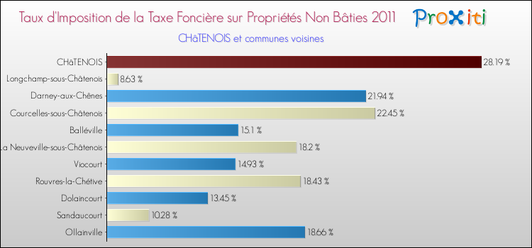 Taux d'imposition de la taxe foncière sur les immeubles et terrains non batis 2011 pour CHâTENOIS et les communes proches Comparaison des taux d'imposition de la taxe foncière sur les immeubles et terrains non batis 2011 pour CHâTENOIS et les communes voisines