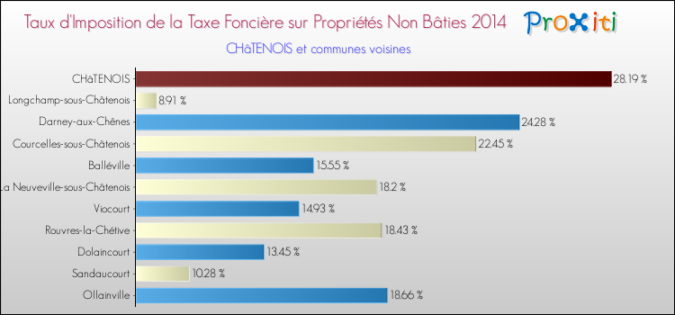 Taux d'imposition de la taxe foncière sur les immeubles et terrains non batis 2014 pour CHâTENOIS et les communes proches Comparaison des taux d'imposition de la taxe foncière sur les immeubles et terrains non batis 2014 pour CHâTENOIS et les communes voisines