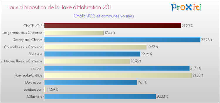 Taux d'imposition de la taxe d'habitation 2011 pour CHâTENOIS et les communes proches Comparaison des taux d'imposition de la taxe d'habitation 2011 pour CHâTENOIS et les communes voisines