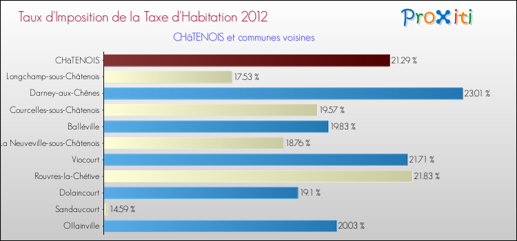 Taux d'imposition de la taxe d'habitation 2012 pour CHâTENOIS et les communes proches Comparaison des taux d'imposition de la taxe d'habitation 2012 pour CHâTENOIS et les communes voisines