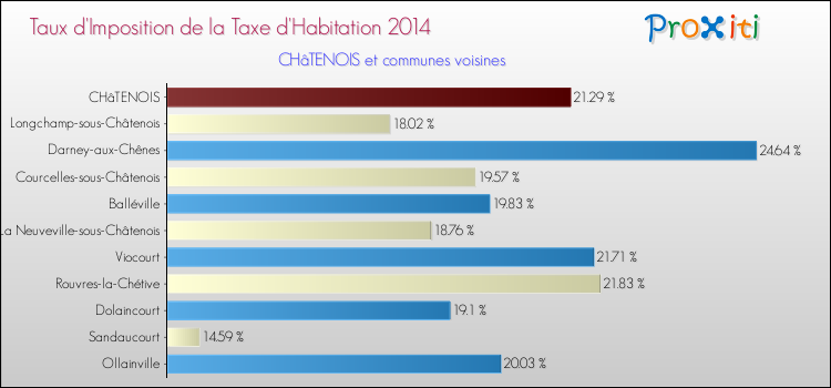 Taux d'imposition de la taxe d'habitation 2014 pour CHâTENOIS et les communes proches Comparaison des taux d'imposition de la taxe d'habitation 2014 pour CHâTENOIS et les communes voisines