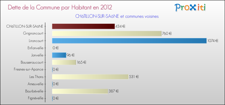 Dette par habitant de la commune en 2012 pour CHâTILLON-SUR-SAôNE et les communes proches Comparaison de la dette par habitant de la commune en 2012 pour CHâTILLON-SUR-SAôNE et les communes voisines
