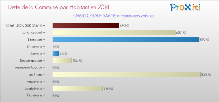 Dette par habitant de la commune en 2014 pour CHâTILLON-SUR-SAôNE et les communes proches Comparaison de la dette par habitant de la commune en 2014 pour CHâTILLON-SUR-SAôNE et les communes voisines