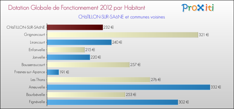 Montant des dotations globales de fonctionnement DGF par Habitant pour CHâTILLON-SUR-SAôNE et les communes proches Comparaison des des dotations globales de fonctionnement DGF par habitant pour CHâTILLON-SUR-SAôNE et les communes voisines