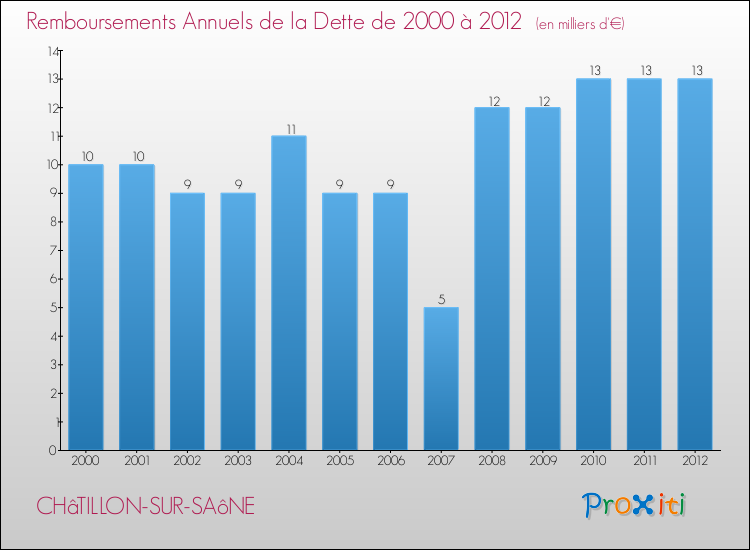 Evolution de l'annuité de la dette pour la commune de CHâTILLON-SUR-SAôNE de 2000 à 2012 Annuités de la dette pour CHâTILLON-SUR-SAôNE de 2000 à 2012