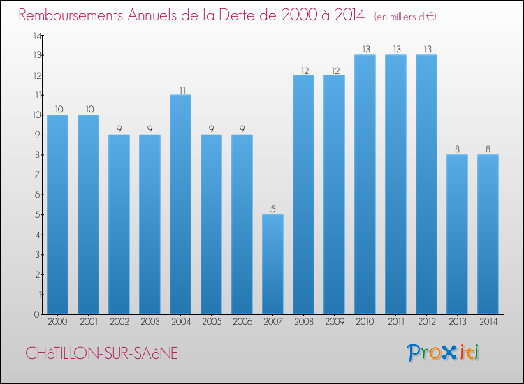 Evolution de l'annuité de la dette pour la commune de CHâTILLON-SUR-SAôNE de 2000 à 2014 Annuités de la dette pour CHâTILLON-SUR-SAôNE de 2000 à 2014