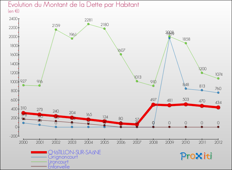 Evolution de la dette par habitant pour la commune de CHâTILLON-SUR-SAôNE et les communes proches de 2000 à 2012 Comparaison de la dette par habitant pour CHâTILLON-SUR-SAôNE et les communes voisines de 2000 à 2012