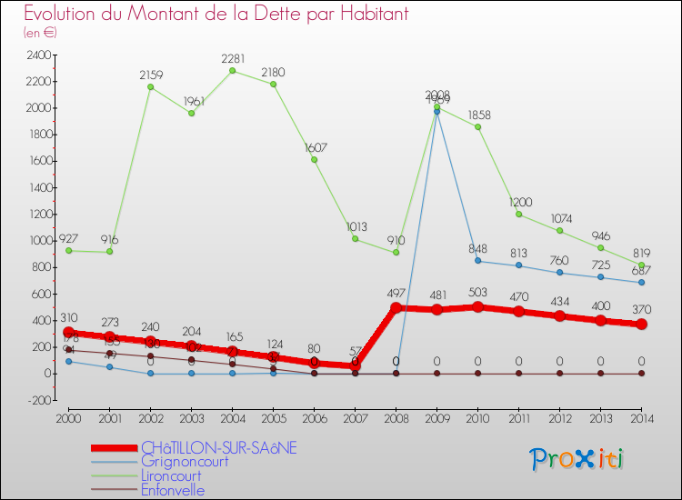 Evolution de la dette par habitant pour la commune de CHâTILLON-SUR-SAôNE et les communes proches de 2000 à 2014 Comparaison de la dette par habitant pour CHâTILLON-SUR-SAôNE et les communes voisines de 2000 à 2014
