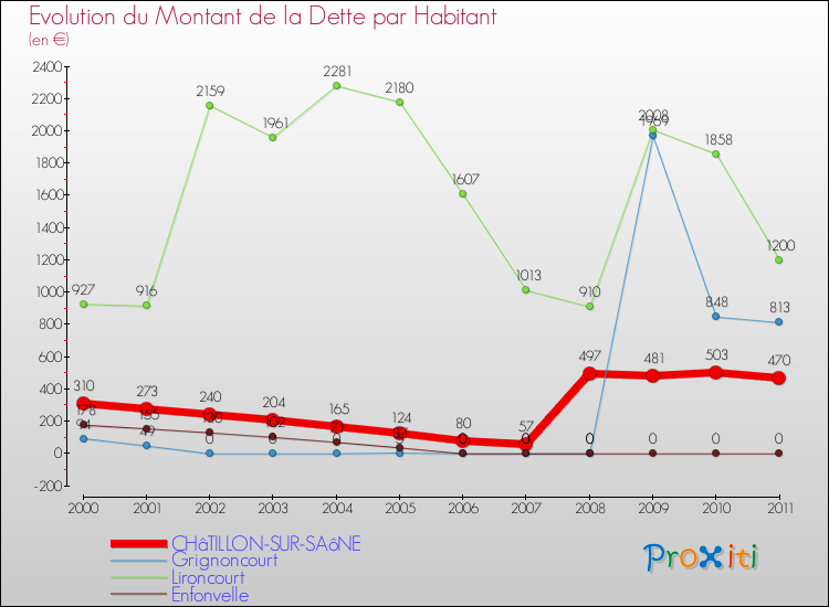 Evolution de la dette par habitant pour la commune de CHâTILLON-SUR-SAôNE et les communes proches Comparaison de la dette par habitant pour CHâTILLON-SUR-SAôNE et les communes voisines