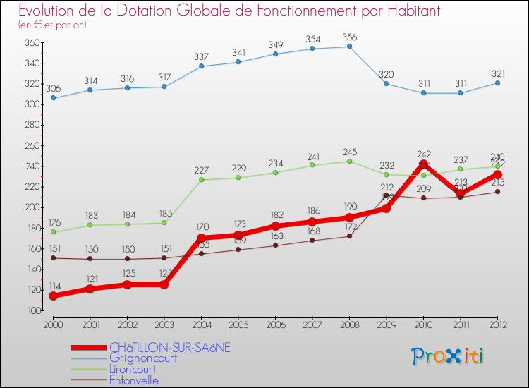 Evolution et montant de la dotation globale de fonctionnement par Habitant pour CHâTILLON-SUR-SAôNE et les communes proches Comparaison des dotations globales de fonctionnement par habitant pour CHâTILLON-SUR-SAôNE et les communes voisines