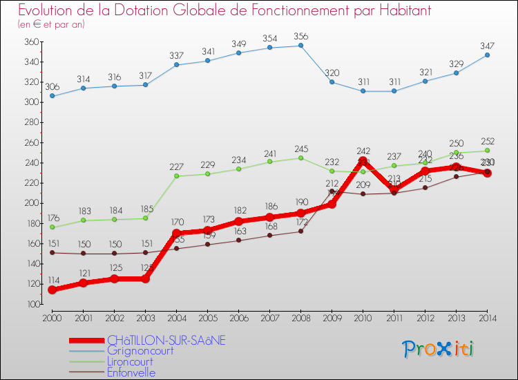 Evolution et montant de la dotation globale de fonctionnement par Habitant pour CHâTILLON-SUR-SAôNE et les communes proches de 2000 à 2014. Comparaison des dotations globales de fonctionnement par habitant pour CHâTILLON-SUR-SAôNE et les communes voisines de 2000 à 2014.