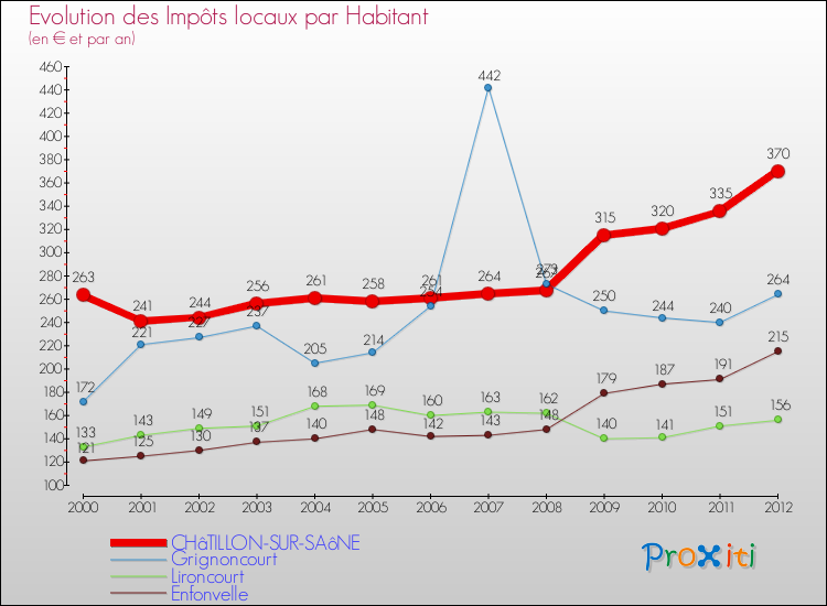 Evolution et montant des impôts locaux par Habitant pour CHâTILLON-SUR-SAôNE et les communes proches Comparaison des impôts locaux par habitant pour CHâTILLON-SUR-SAôNE et les communes voisines
