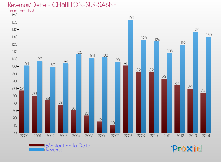Evolution comparée de la dette et des revenus pour la commune de CHâTILLON-SUR-SAôNE de 2000 à 2014 Comparaison de la dette et des revenus pour CHâTILLON-SUR-SAôNE de 2000 à 2014